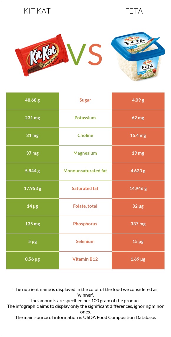 Kit Kat vs Feta infographic