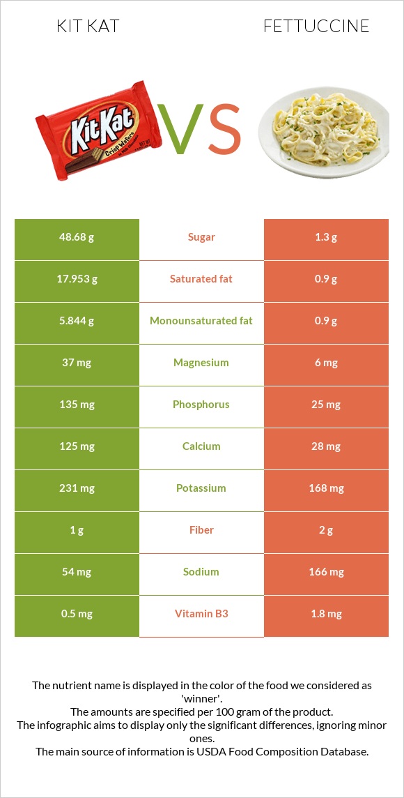 ՔիթՔաթ vs Ֆետուչինի infographic