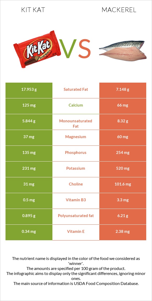 Kit Kat vs Mackerel infographic