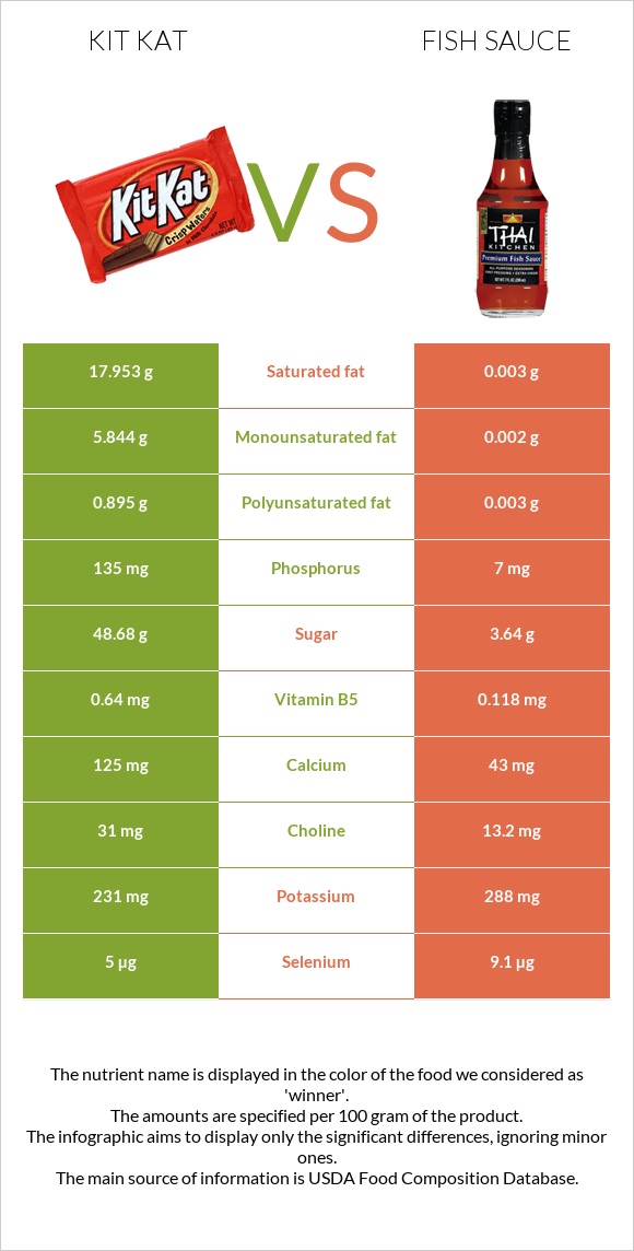 ՔիթՔաթ vs Ձկան սոուս infographic