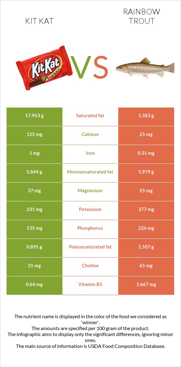 Kit Kat vs Rainbow trout infographic