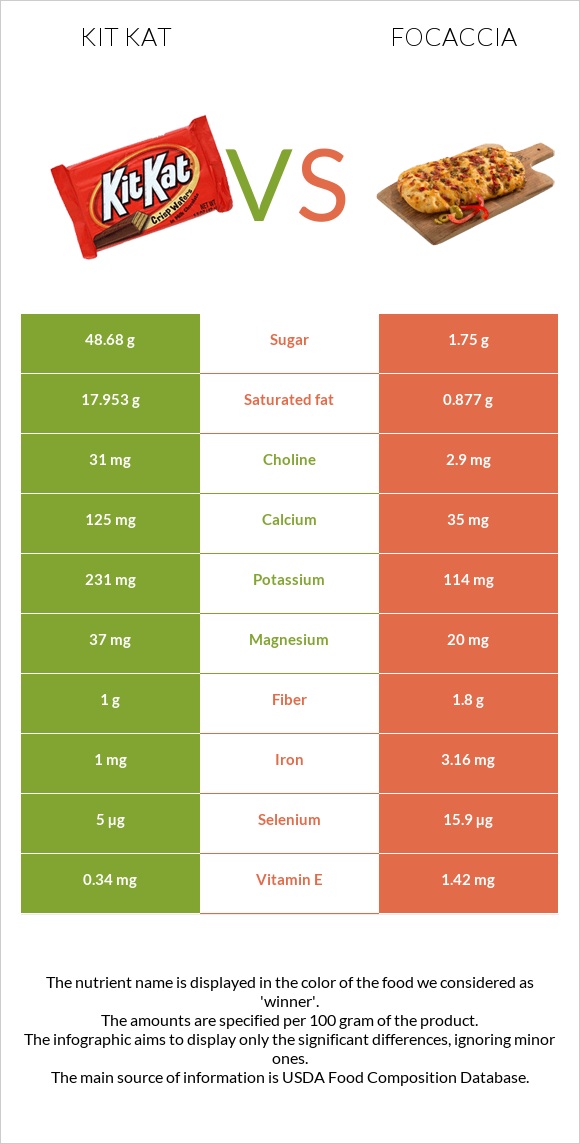 Kit Kat vs Focaccia infographic