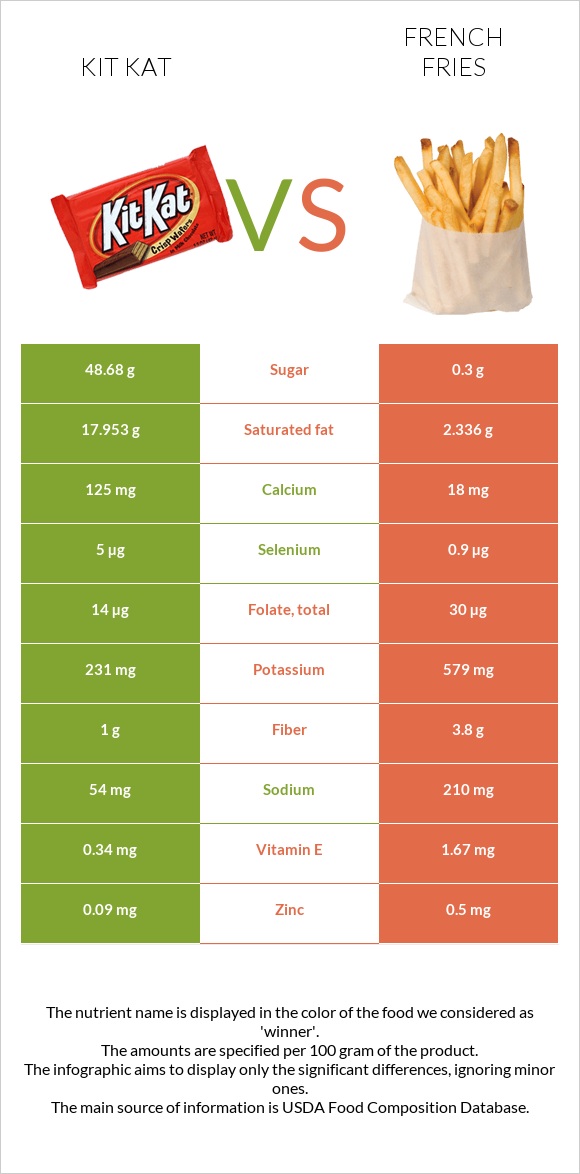 Kit Kat vs French fries infographic