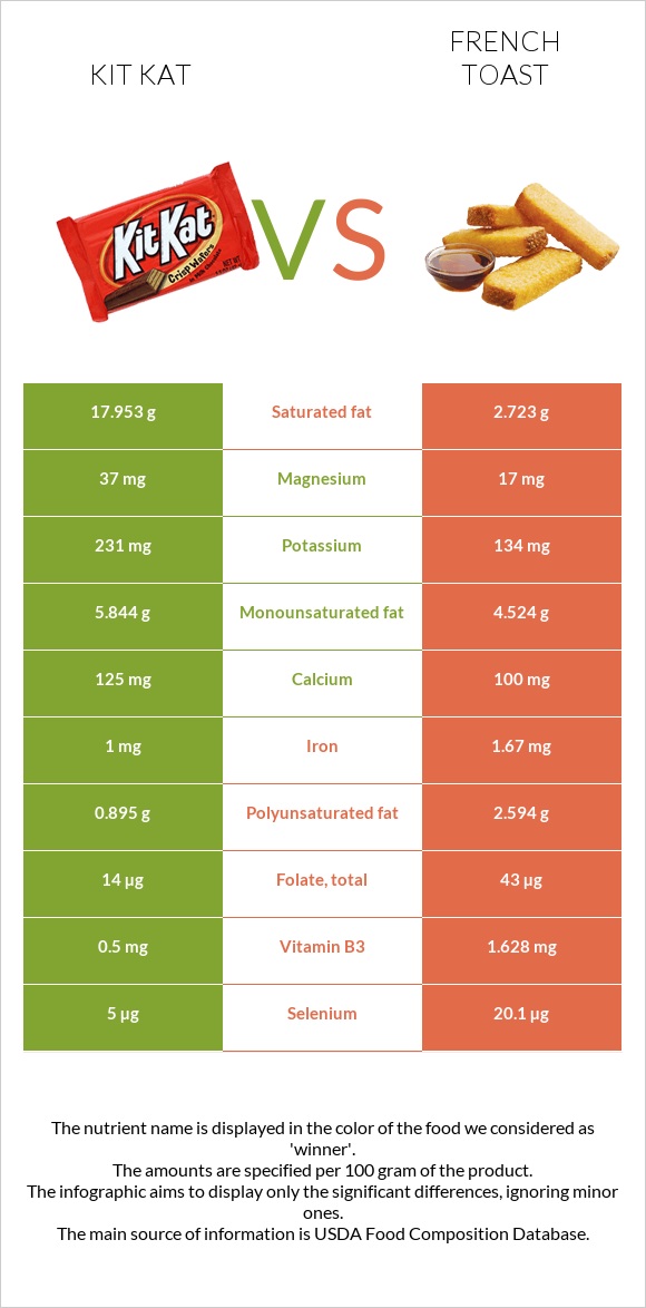 Kit Kat vs French toast infographic