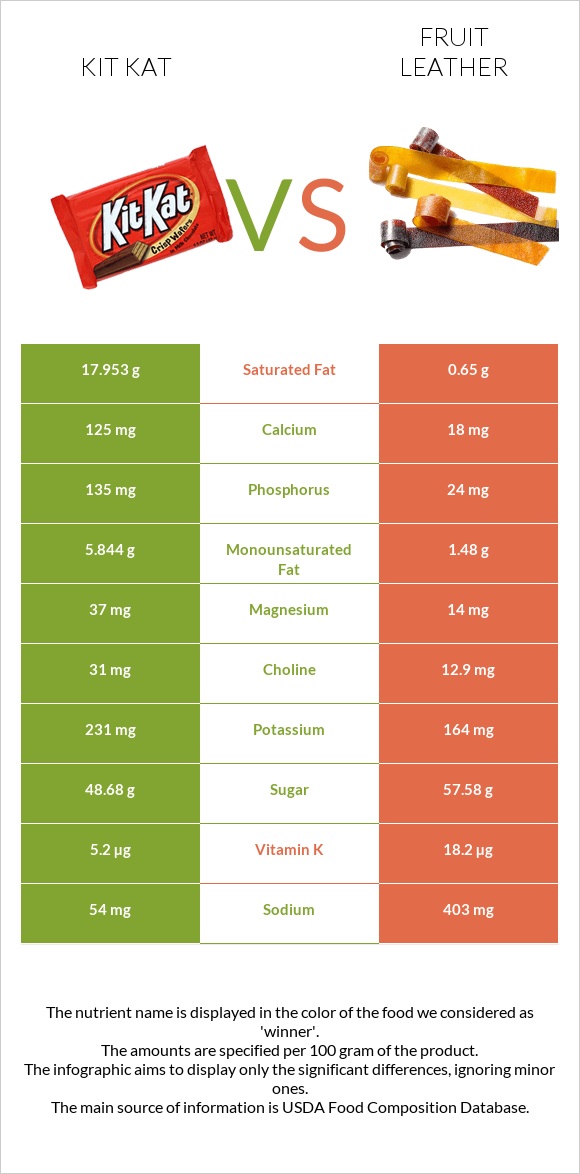 ՔիթՔաթ vs Fruit leather infographic