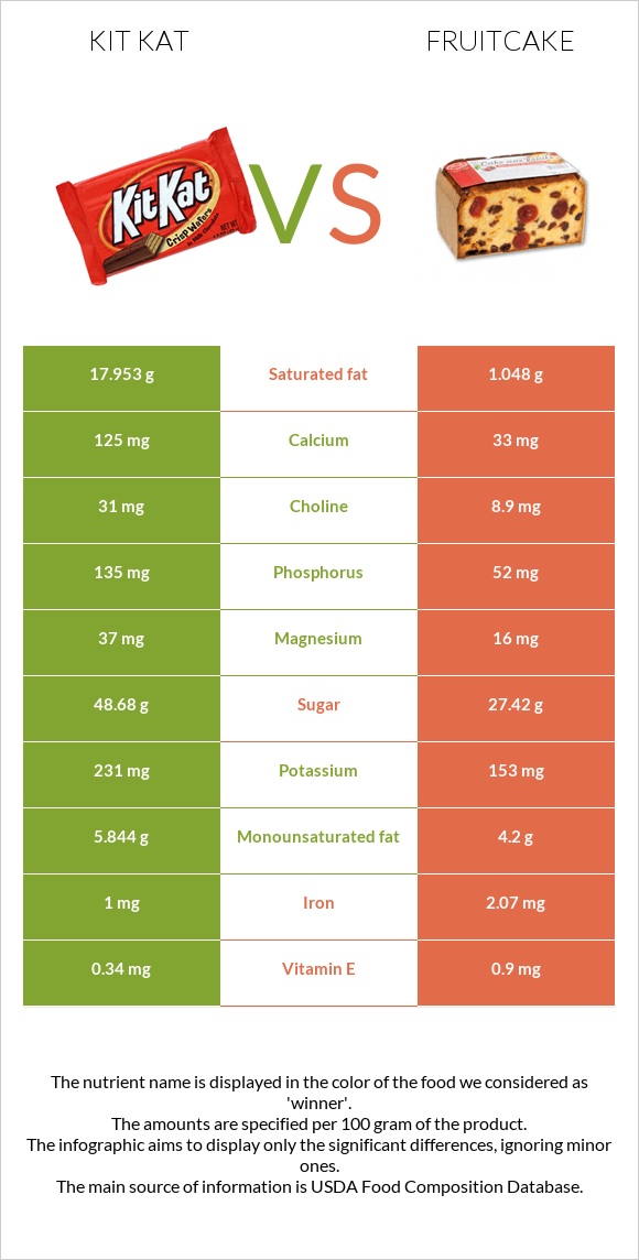 Kit Kat vs Fruitcake infographic