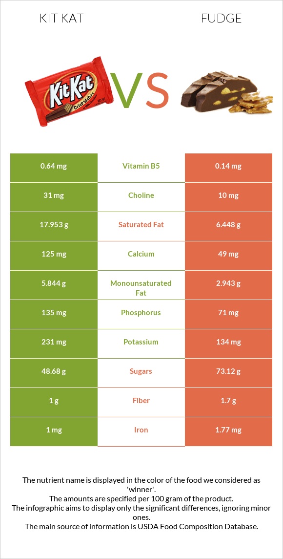 Kit Kat vs Fudge infographic