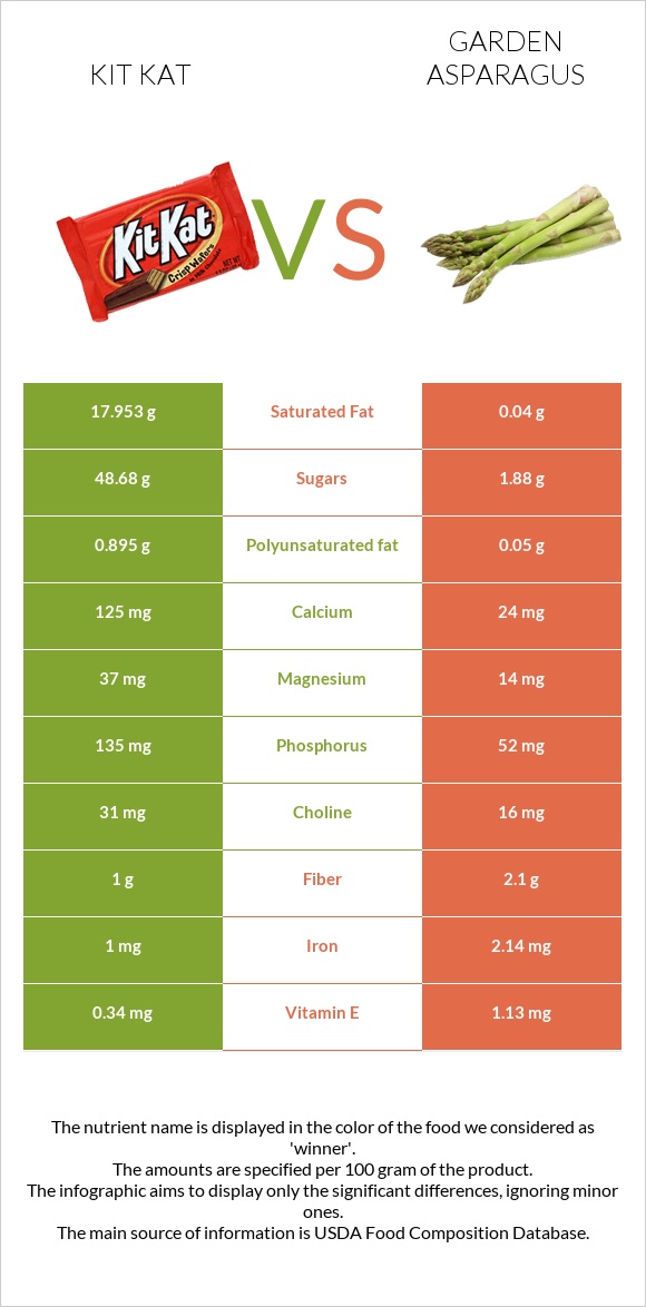 Kit Kat vs Garden asparagus infographic