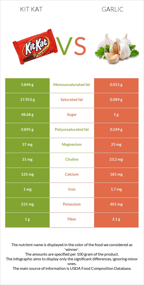 Kit Kat vs Garlic infographic