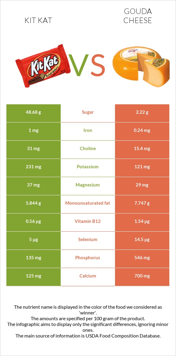 ՔիթՔաթ vs Գաուդա (պանիր) infographic