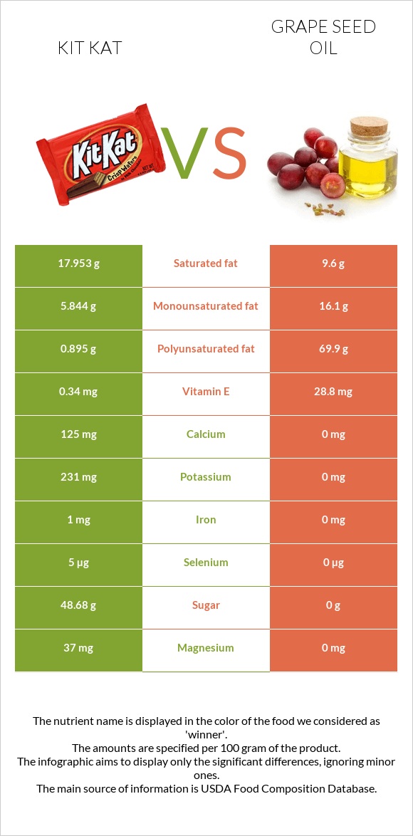 Kit Kat vs Grape seed oil infographic