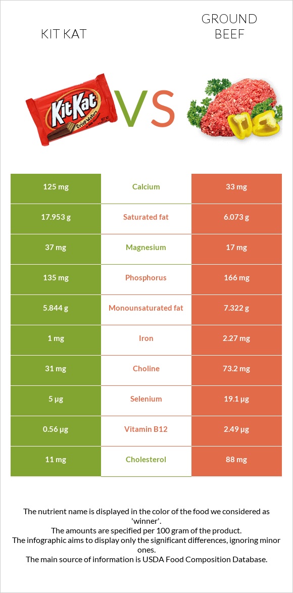 ՔիթՔաթ vs Աղացած միս infographic