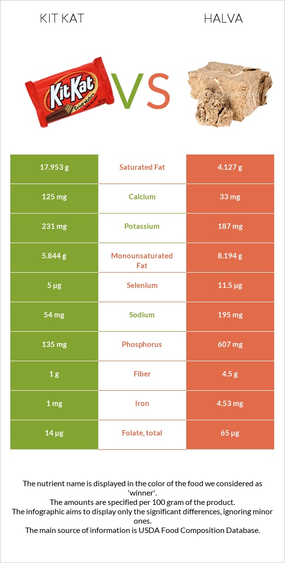 Kit Kat vs Halva infographic
