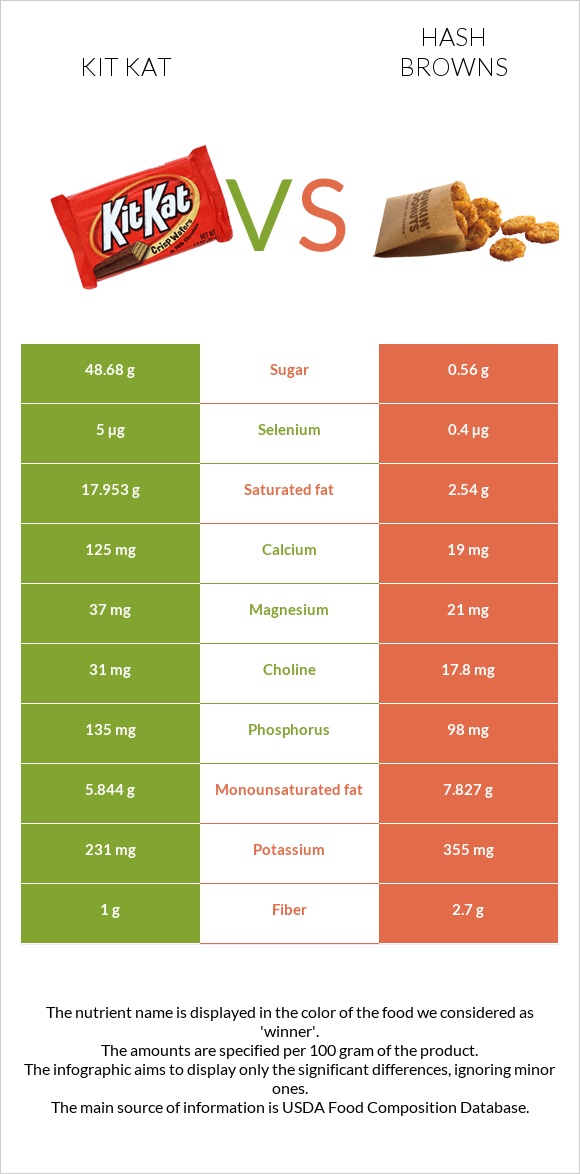 Kit Kat vs Hash browns infographic