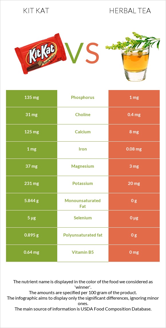 Kit Kat vs Herbal tea infographic