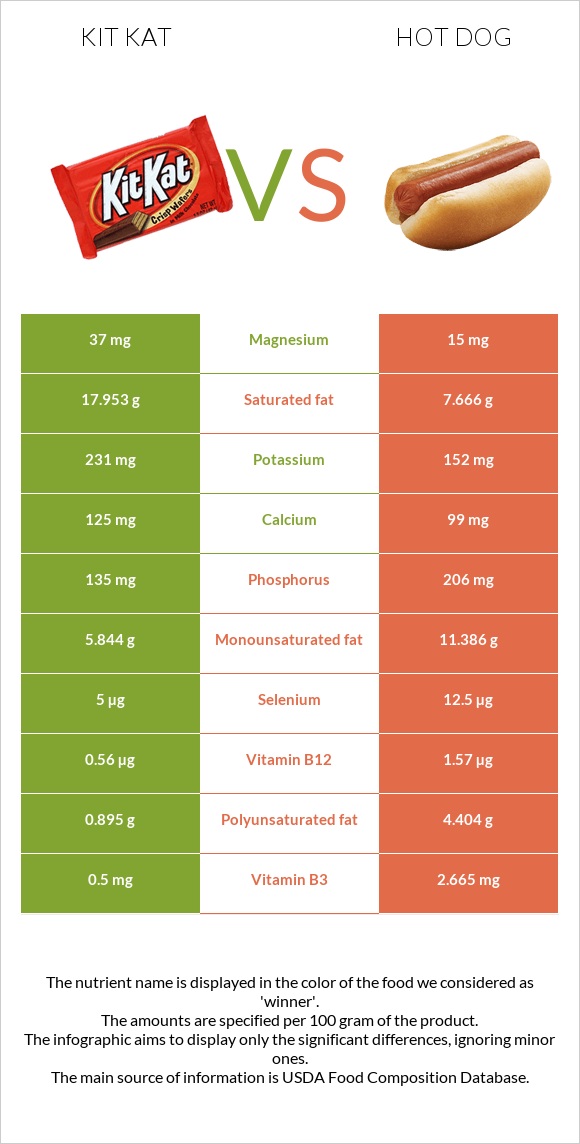 Kit Kat vs Hot dog infographic