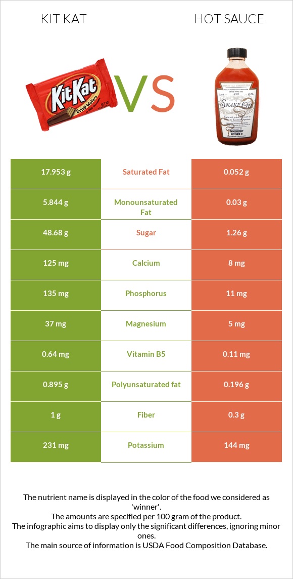 Kit Kat vs Hot sauce infographic