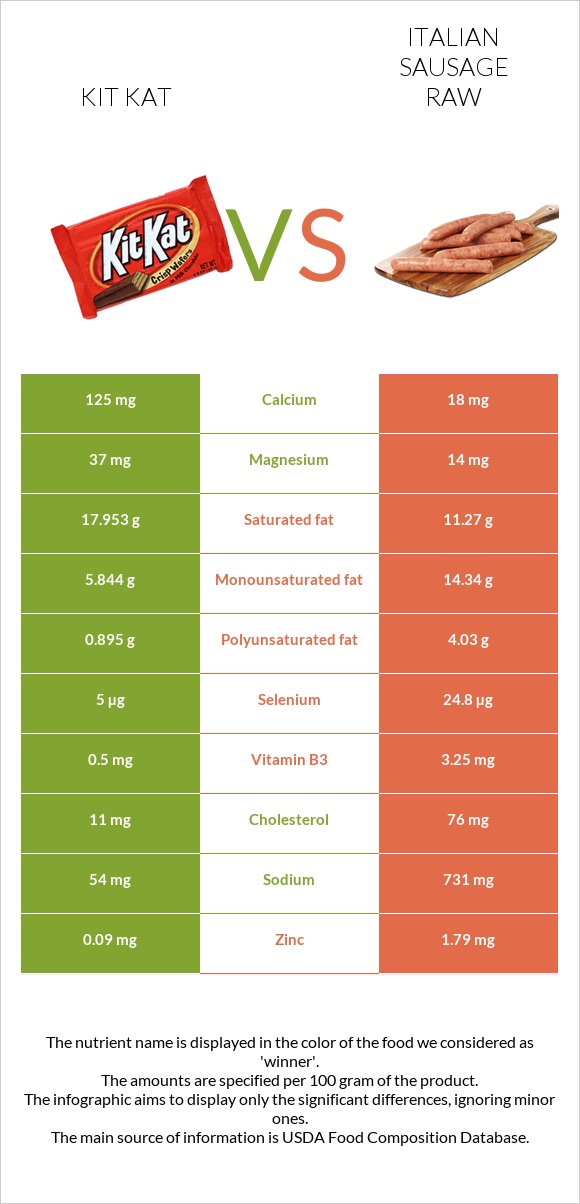 Kit Kat vs Italian sausage raw infographic