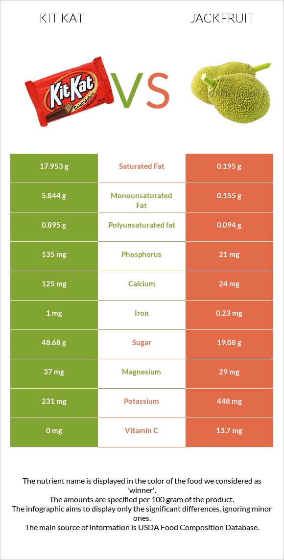 Kit Kat vs Jackfruit infographic