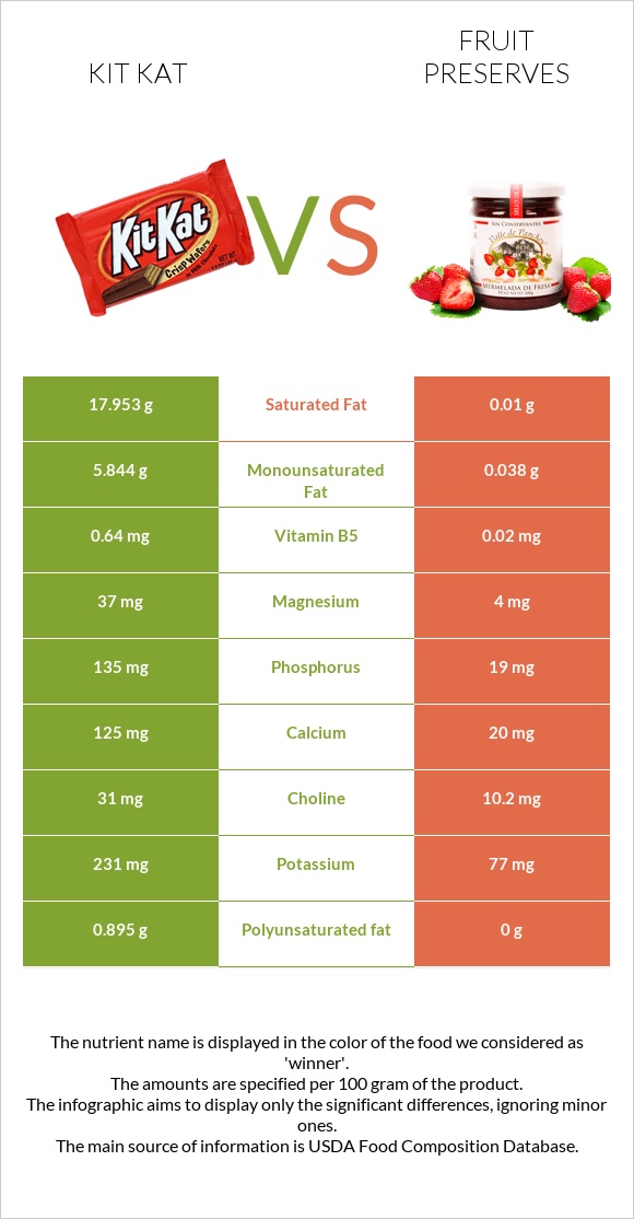 Kit Kat vs Fruit preserves infographic