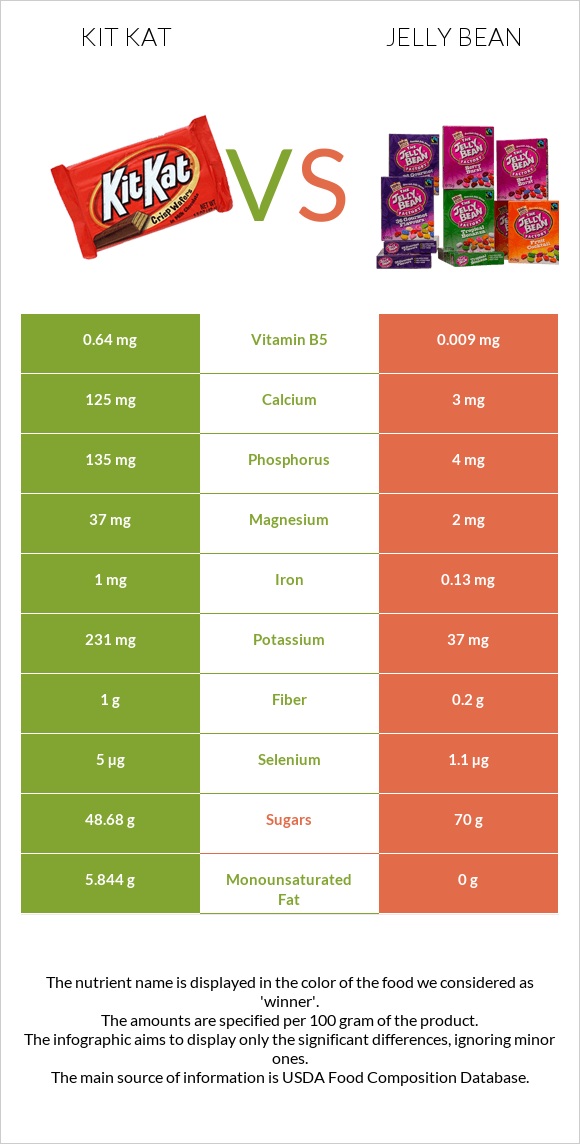 Kit Kat vs Jelly bean infographic