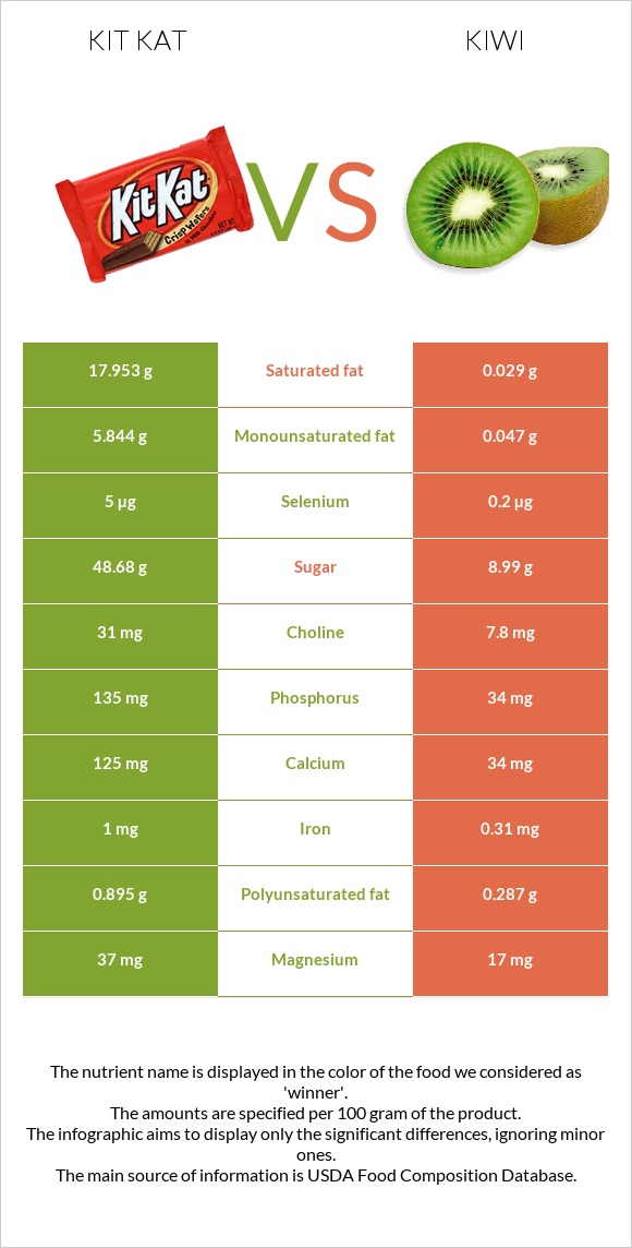 Kit Kat vs Kiwi infographic