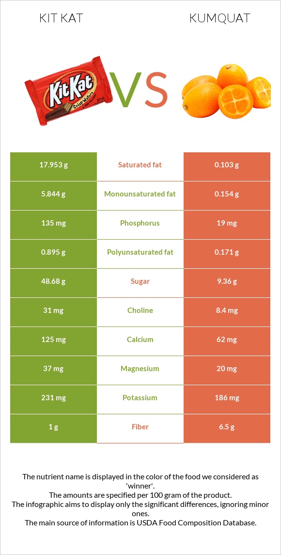 Kit Kat vs Kumquat infographic