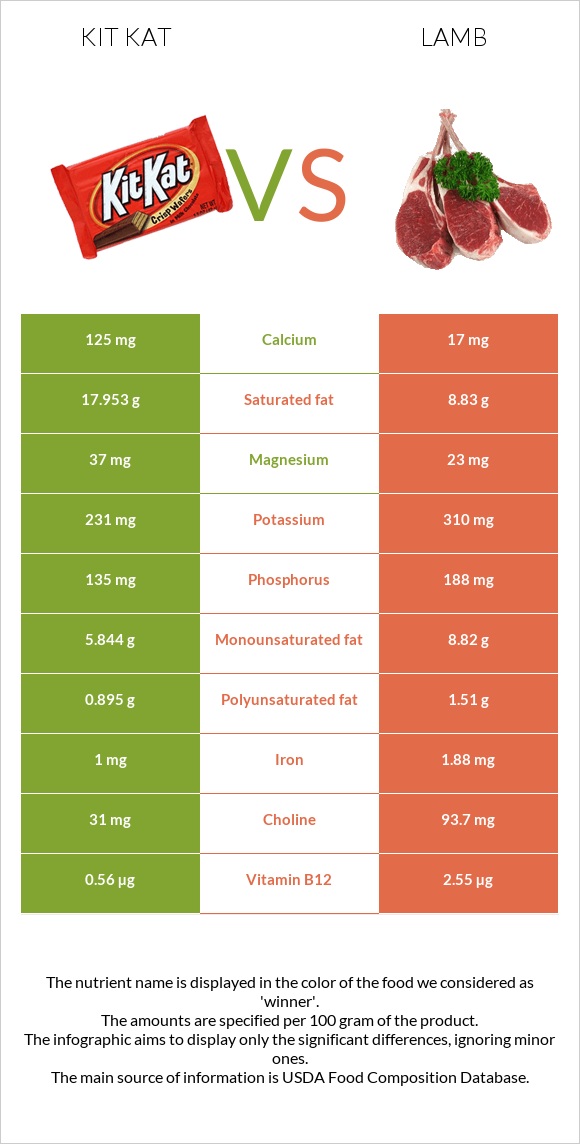 Kit Kat vs Lamb infographic