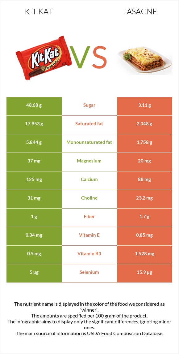 Kit Kat vs Lasagne infographic