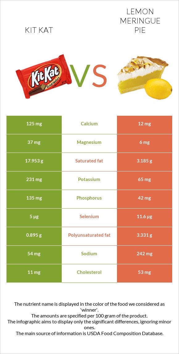 Kit Kat vs Lemon meringue pie infographic