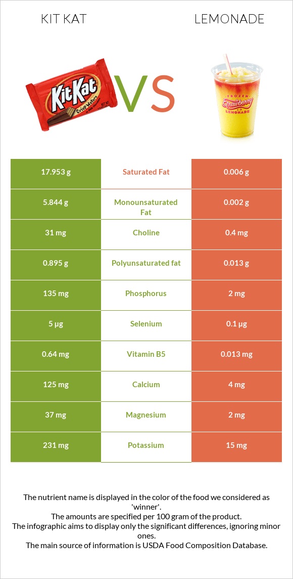 Kit Kat vs Lemonade infographic