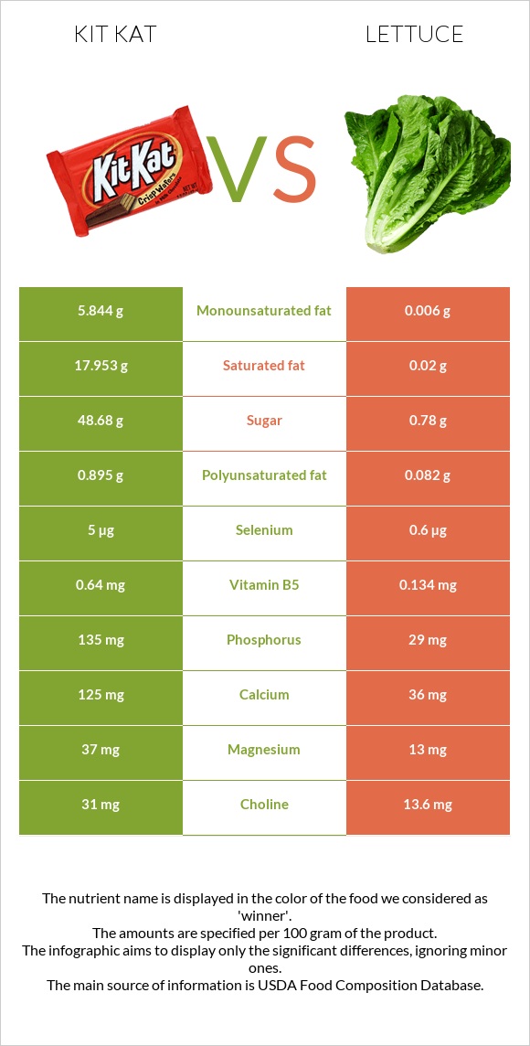 Kit Kat vs Lettuce infographic