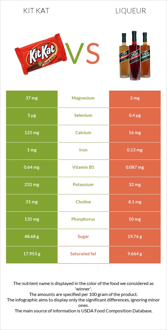 Kit Kat vs Liqueur infographic