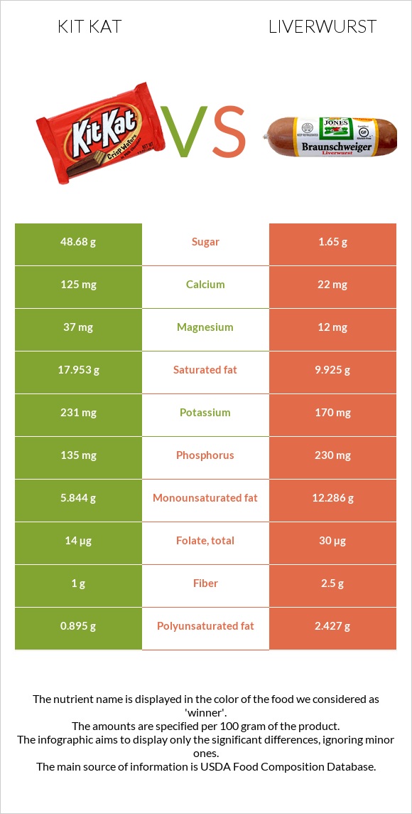 ՔիթՔաթ vs Liverwurst infographic