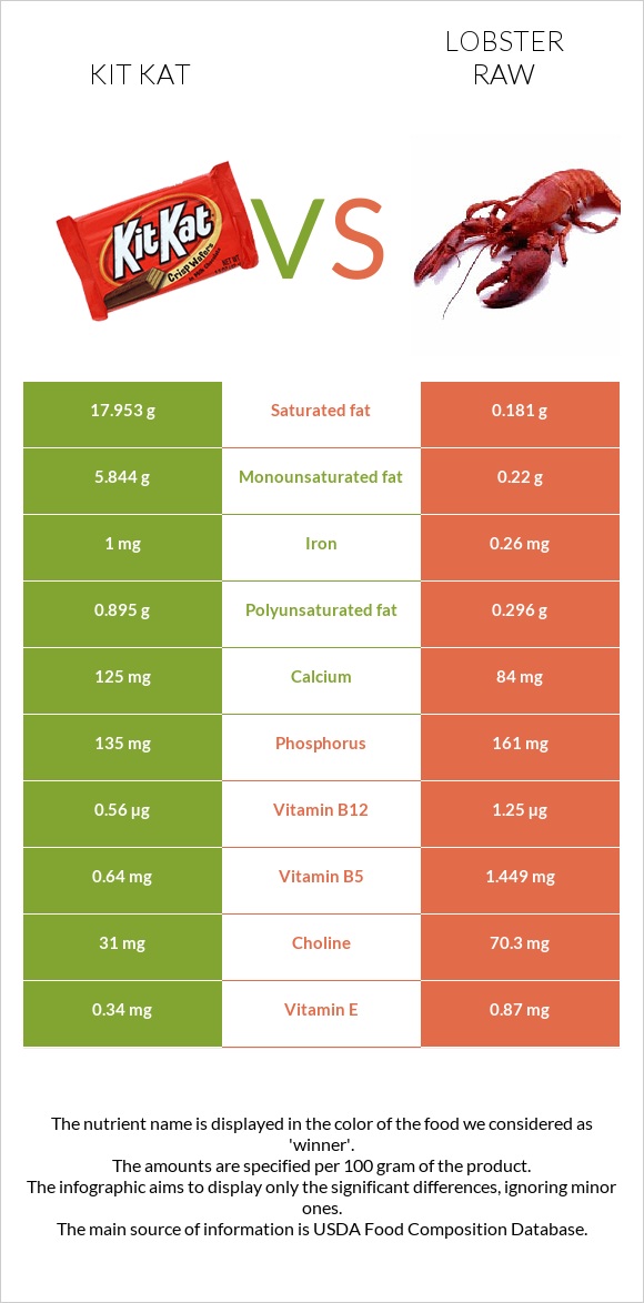 Kit Kat vs Lobster Raw infographic