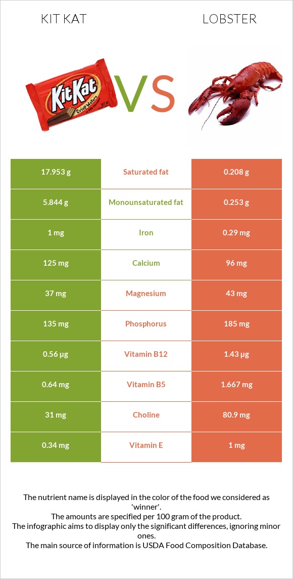 Kit Kat vs. Lobster — InDepth Nutrition Comparison
