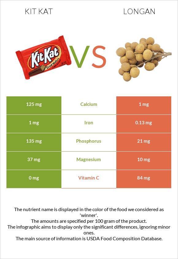 ՔիթՔաթ vs Longan infographic