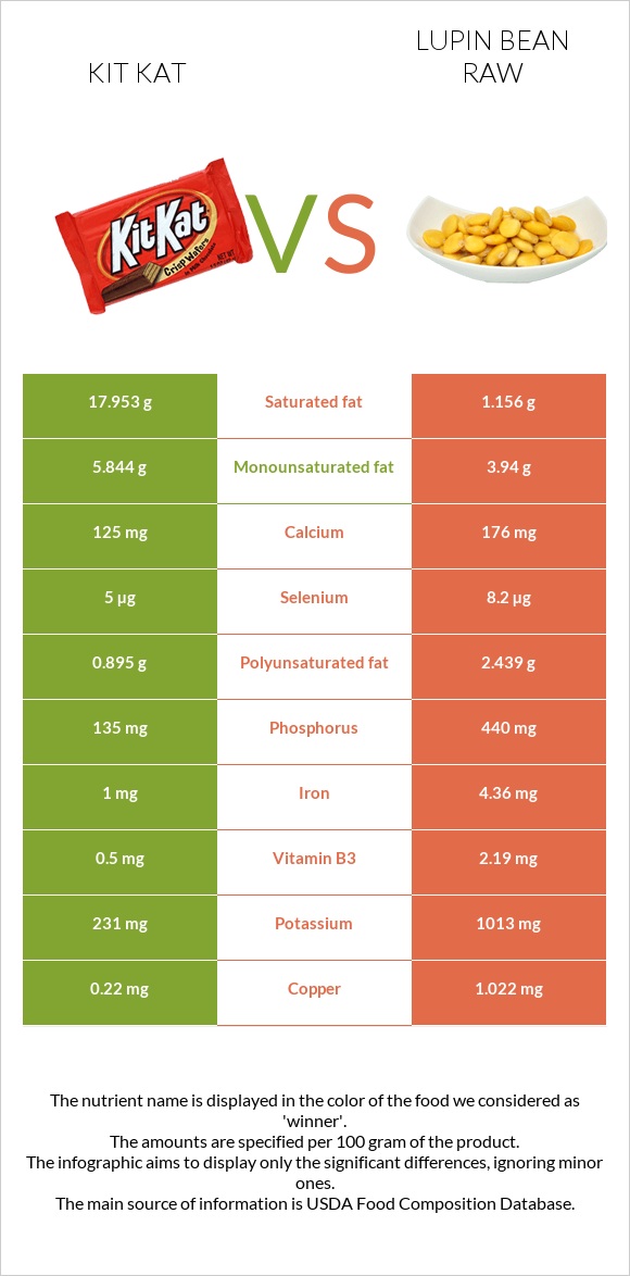 Kit Kat vs Lupin Bean Raw infographic