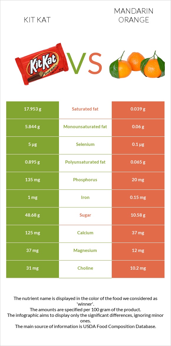 ՔիթՔաթ vs Մանդարին infographic