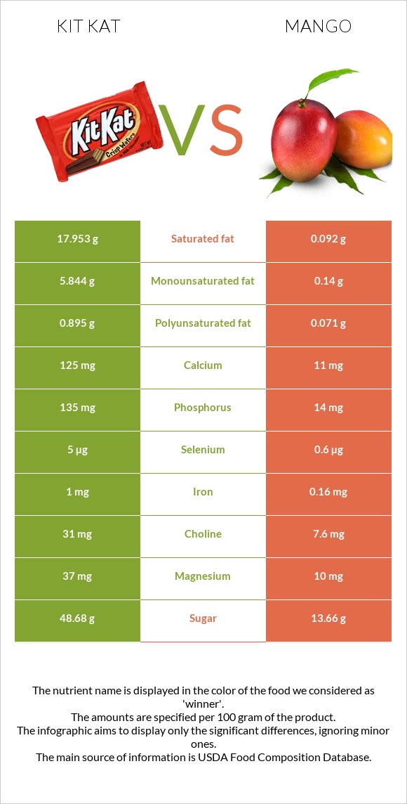 ՔիթՔաթ vs Մանգո infographic