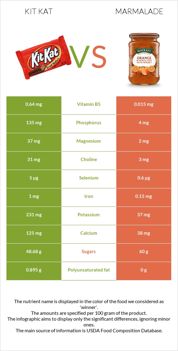 Kit Kat vs Marmalade infographic