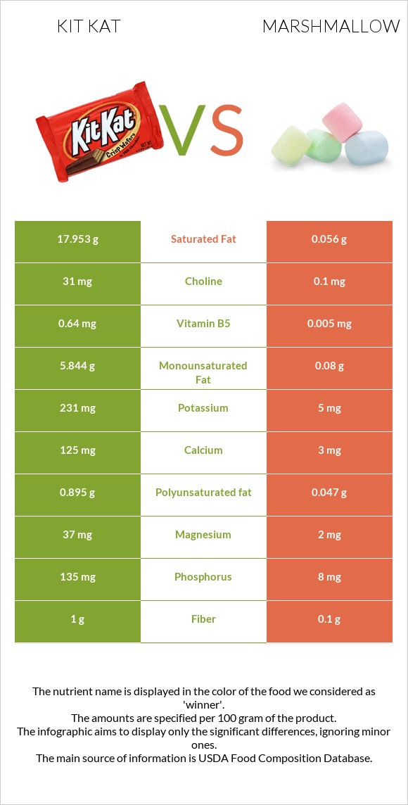 Kit Kat vs Marshmallow infographic