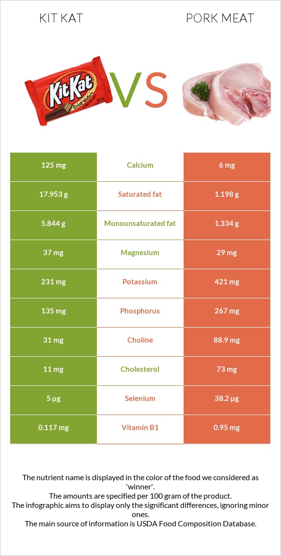 Kit Kat vs Pork Meat infographic