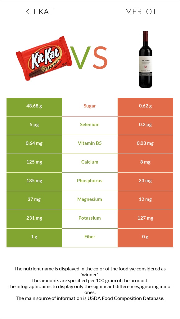 Kit Kat vs Merlot infographic