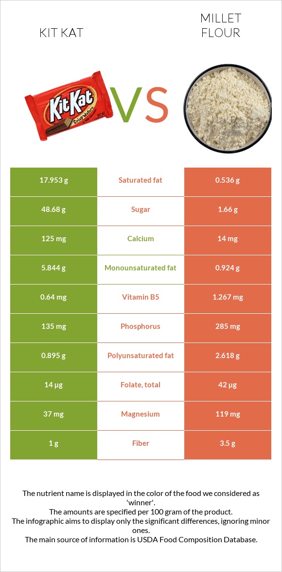 ՔիթՔաթ vs Կորեկի ալյուր infographic