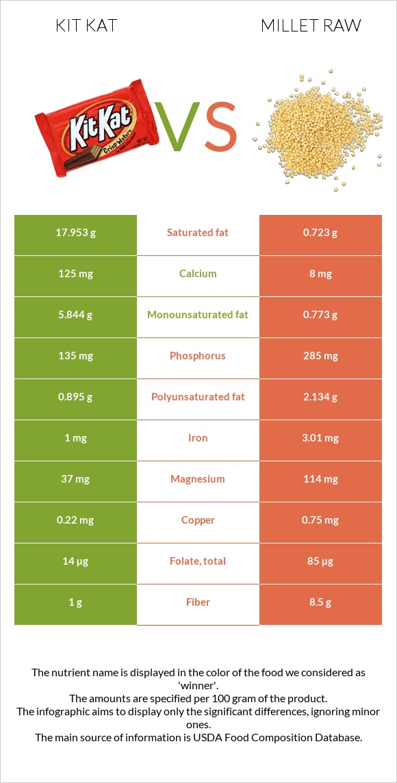 Kit Kat vs Millet raw infographic