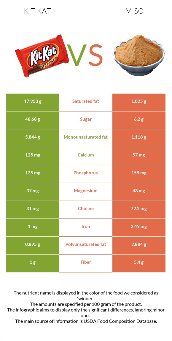 Kit Kat vs Miso infographic