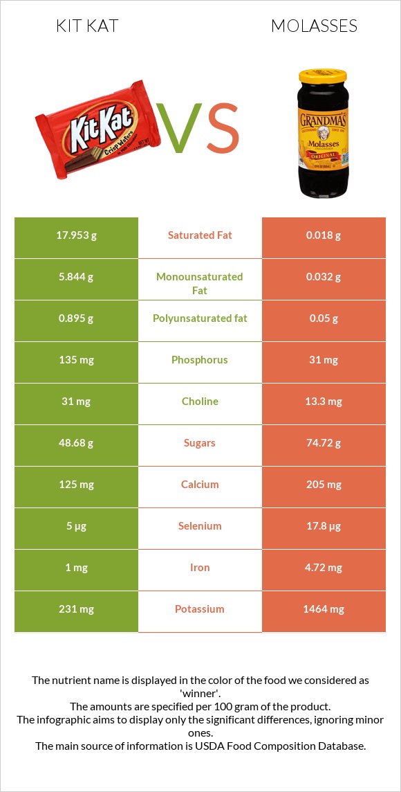 Kit Kat vs Molasses infographic