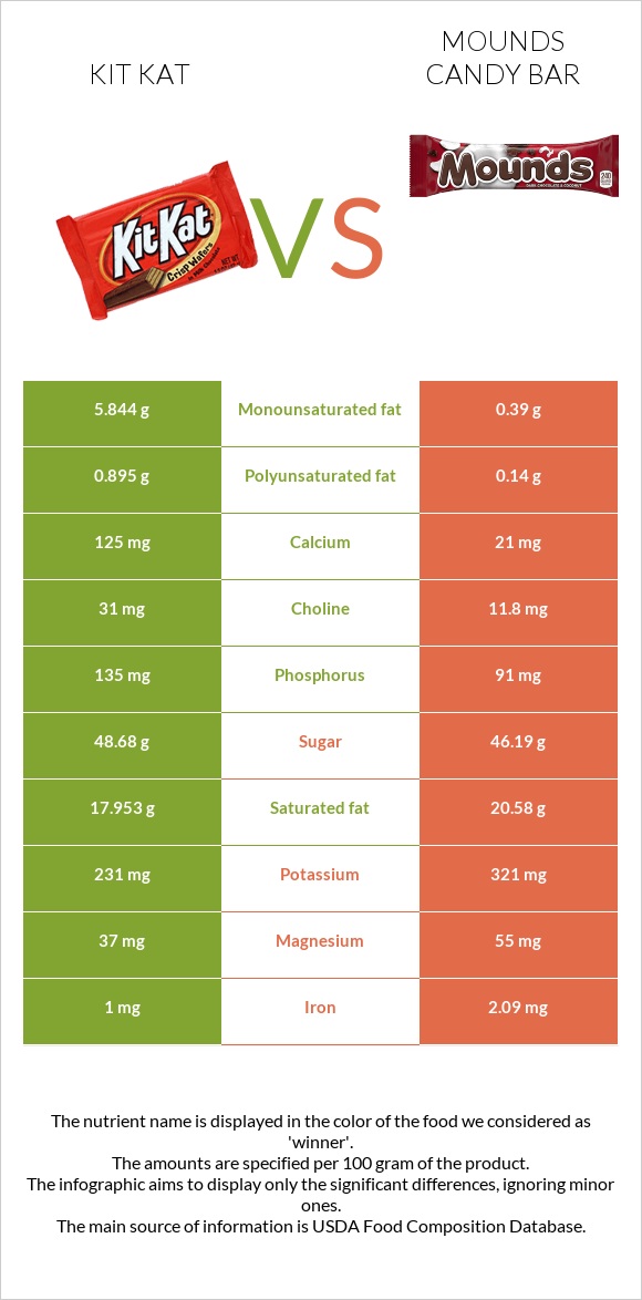 ՔիթՔաթ vs Mounds candy bar infographic