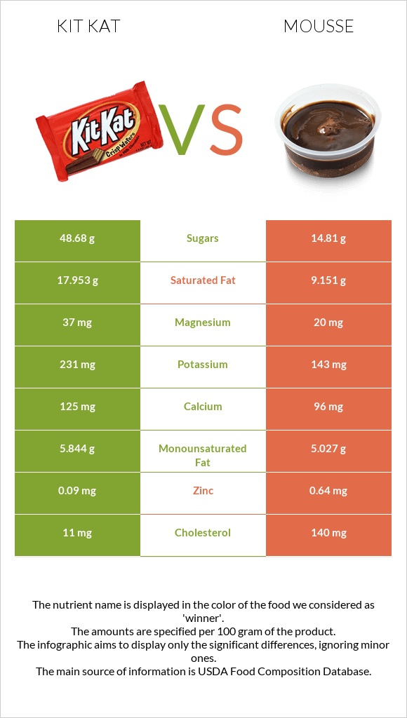 Kit Kat vs Mousse infographic